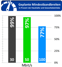 Diagramm: Ausbauziele 99% 30Mbit, 97% 50 Mbit, 77% 100 Mbit